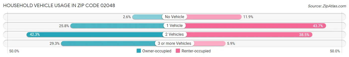 Household Vehicle Usage in Zip Code 02048