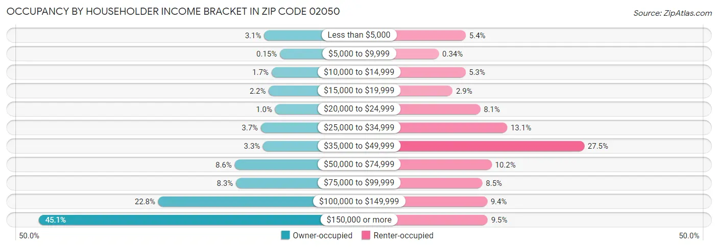 Occupancy by Householder Income Bracket in Zip Code 02050