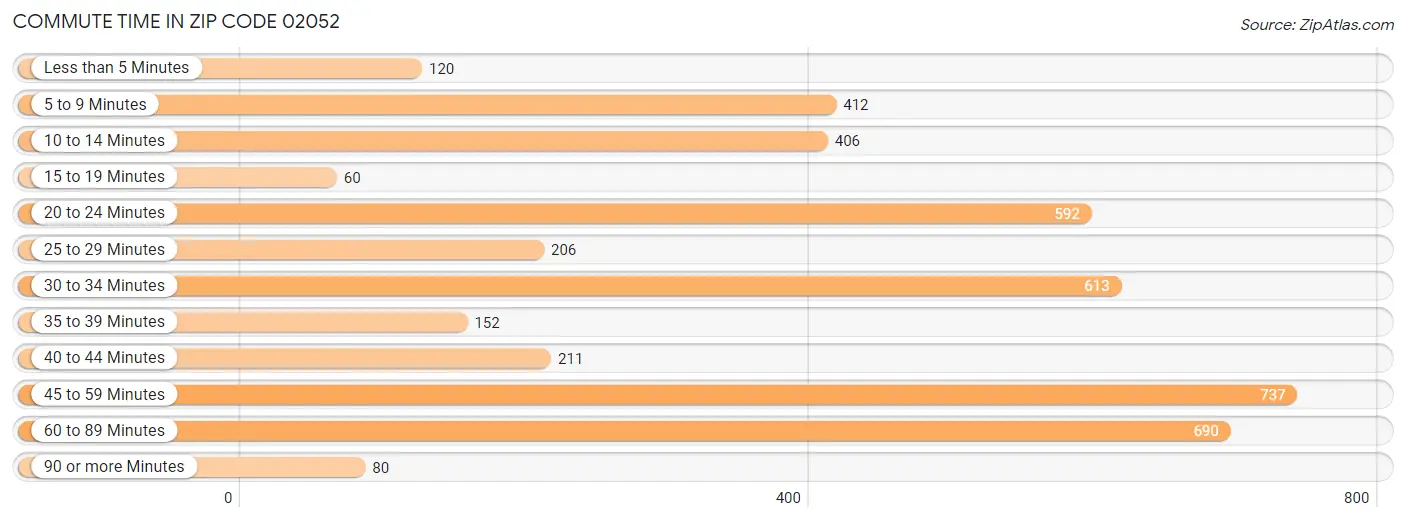 Commute Time in Zip Code 02052