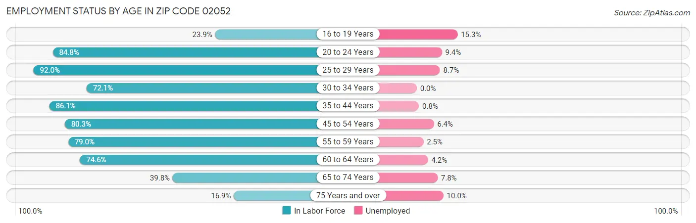 Employment Status by Age in Zip Code 02052