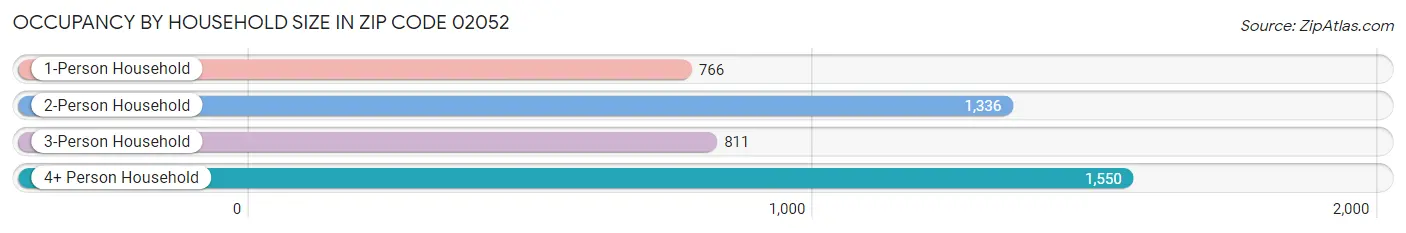 Occupancy by Household Size in Zip Code 02052