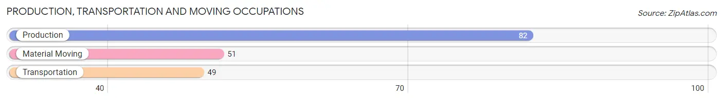 Production, Transportation and Moving Occupations in Zip Code 02052