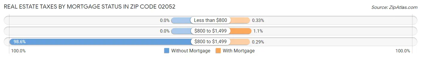 Real Estate Taxes by Mortgage Status in Zip Code 02052