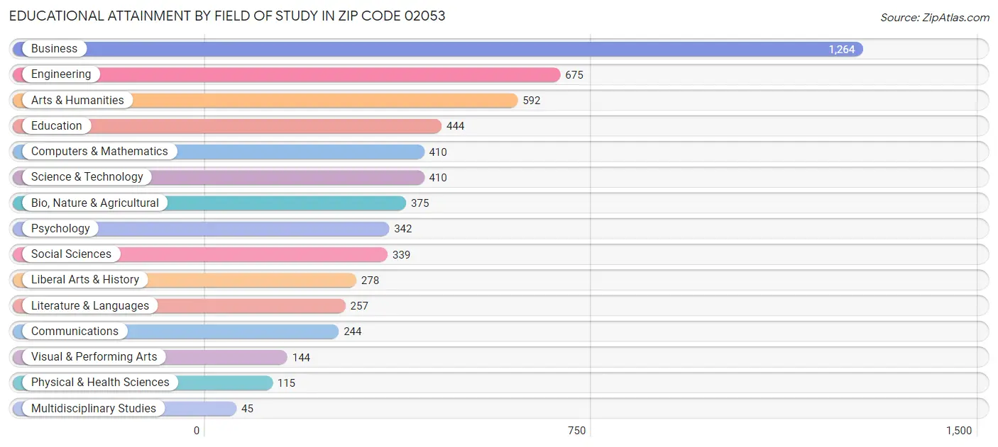 Educational Attainment by Field of Study in Zip Code 02053