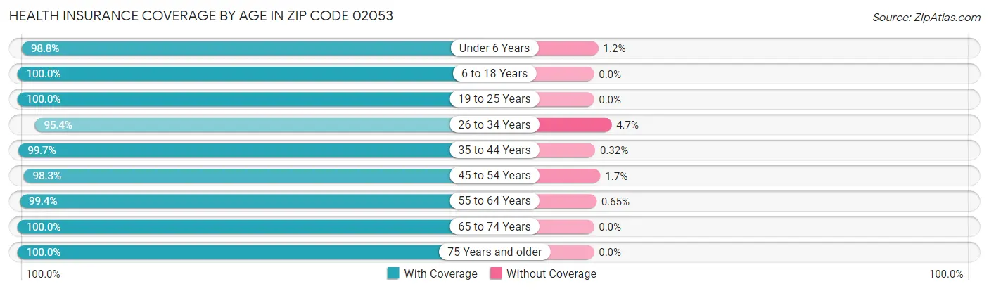 Health Insurance Coverage by Age in Zip Code 02053