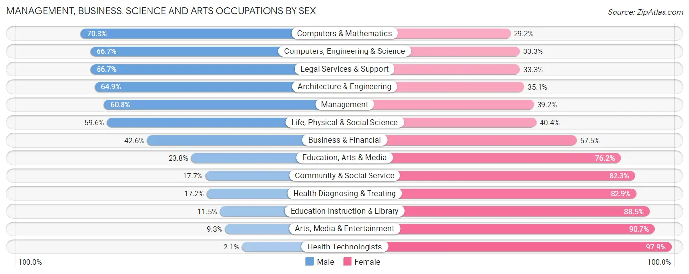 Management, Business, Science and Arts Occupations by Sex in Zip Code 02053
