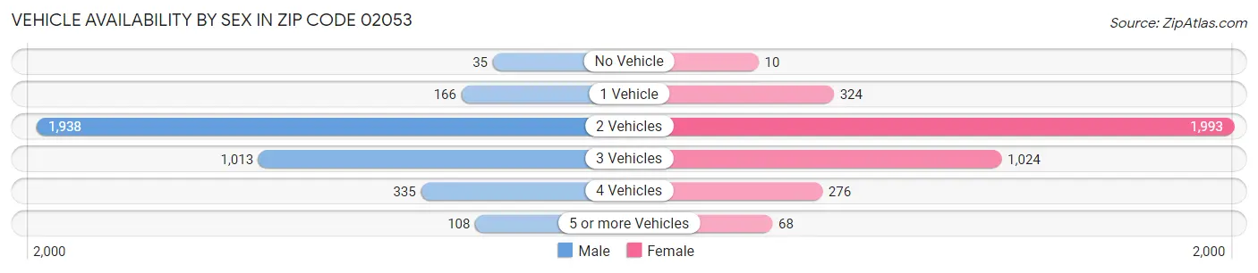 Vehicle Availability by Sex in Zip Code 02053