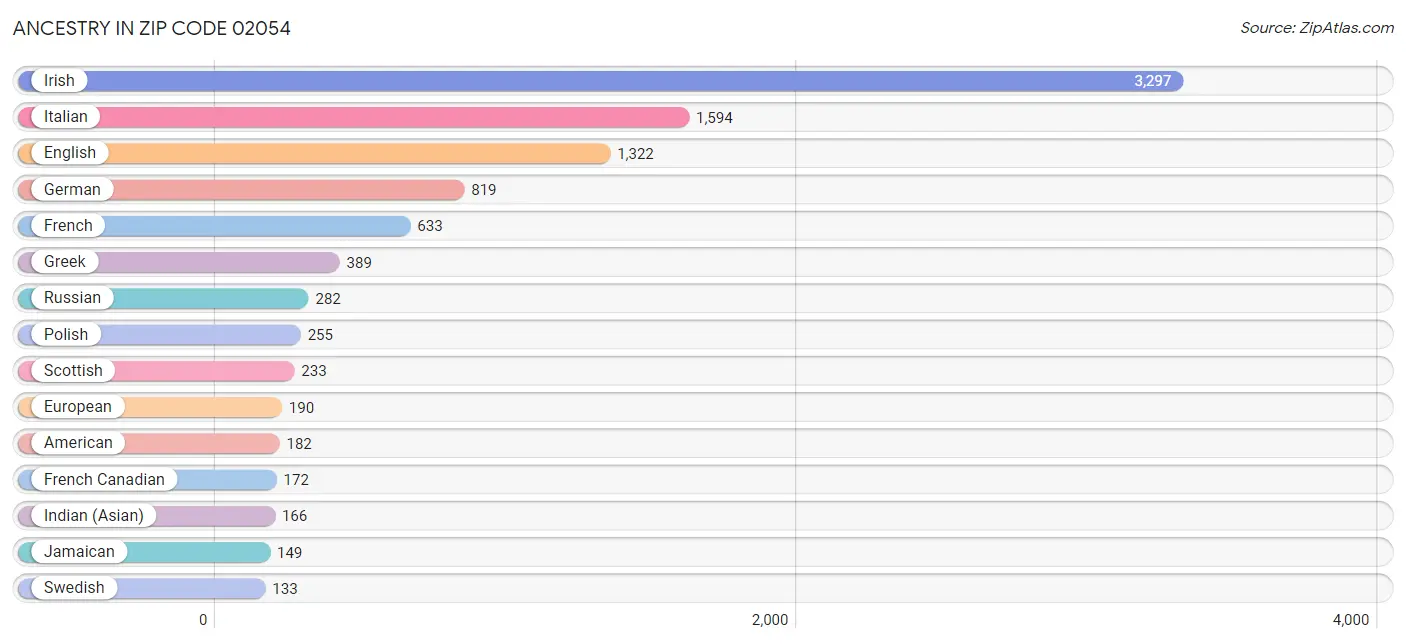 Ancestry in Zip Code 02054