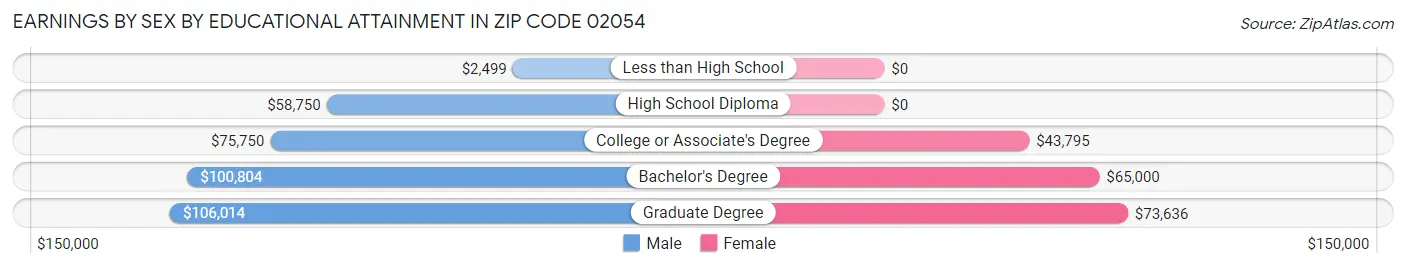Earnings by Sex by Educational Attainment in Zip Code 02054