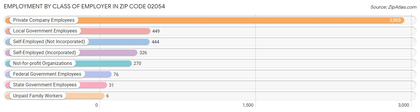 Employment by Class of Employer in Zip Code 02054