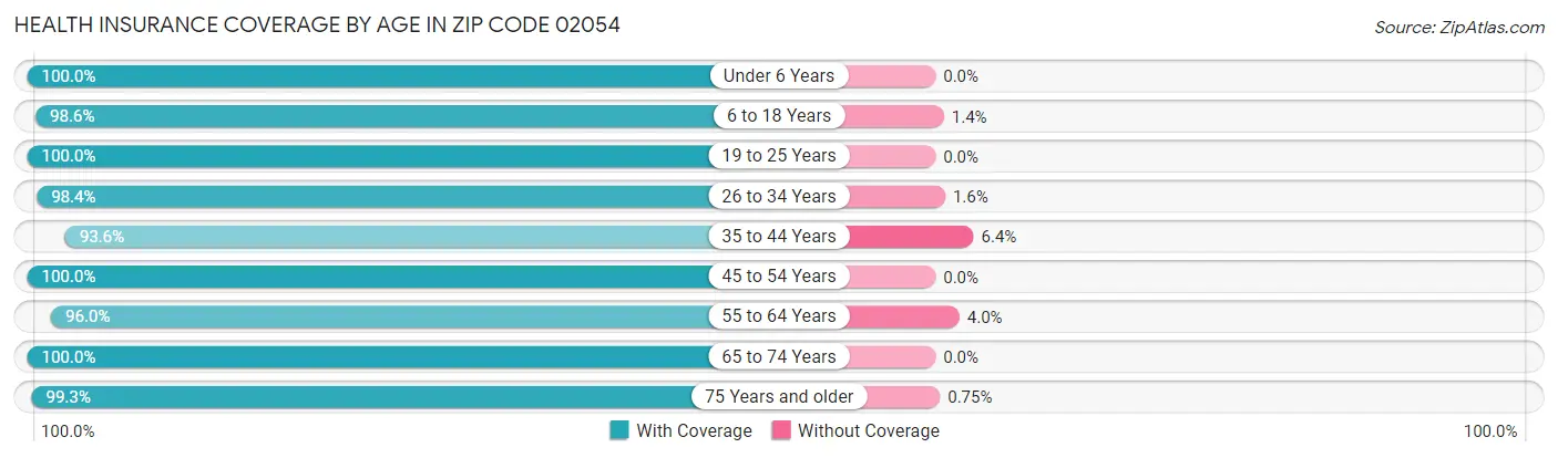 Health Insurance Coverage by Age in Zip Code 02054