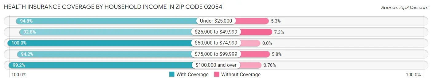 Health Insurance Coverage by Household Income in Zip Code 02054