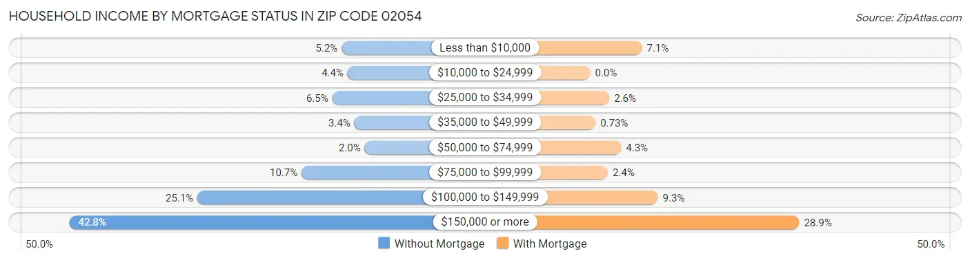 Household Income by Mortgage Status in Zip Code 02054