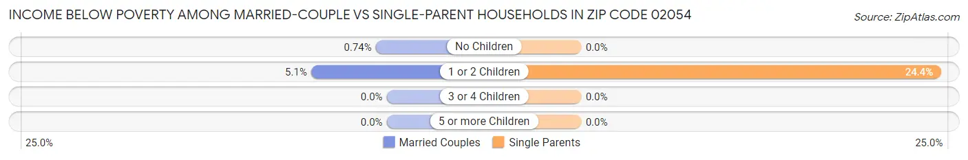 Income Below Poverty Among Married-Couple vs Single-Parent Households in Zip Code 02054