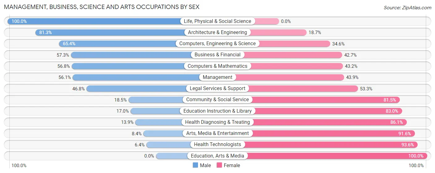 Management, Business, Science and Arts Occupations by Sex in Zip Code 02054