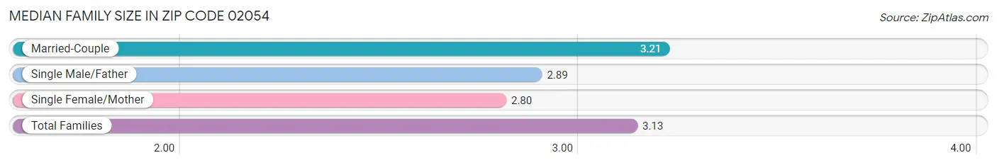 Median Family Size in Zip Code 02054