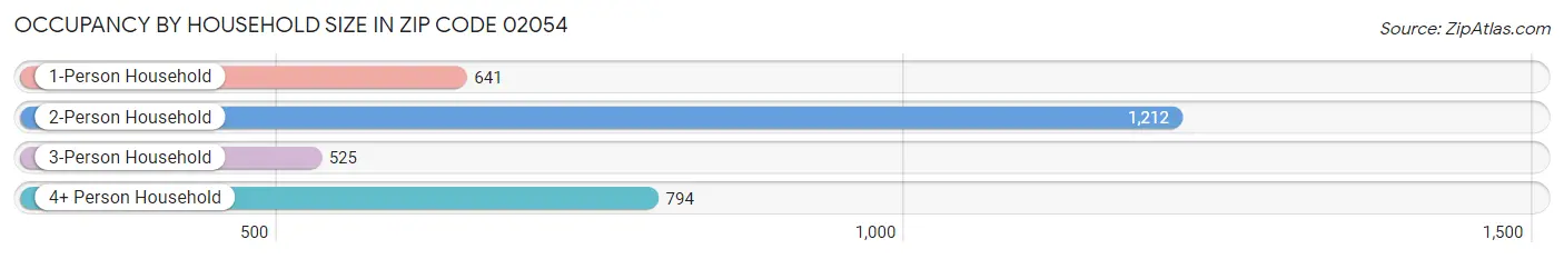 Occupancy by Household Size in Zip Code 02054