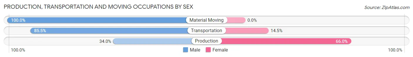 Production, Transportation and Moving Occupations by Sex in Zip Code 02054