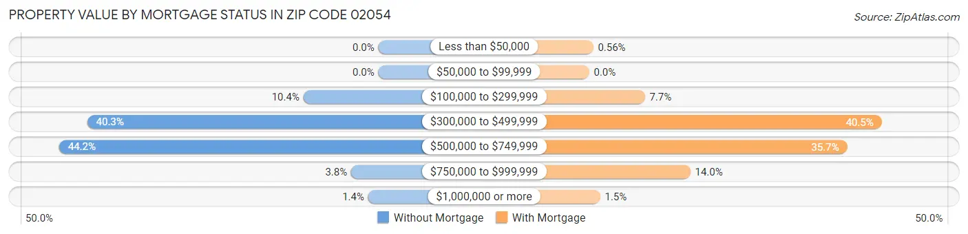 Property Value by Mortgage Status in Zip Code 02054
