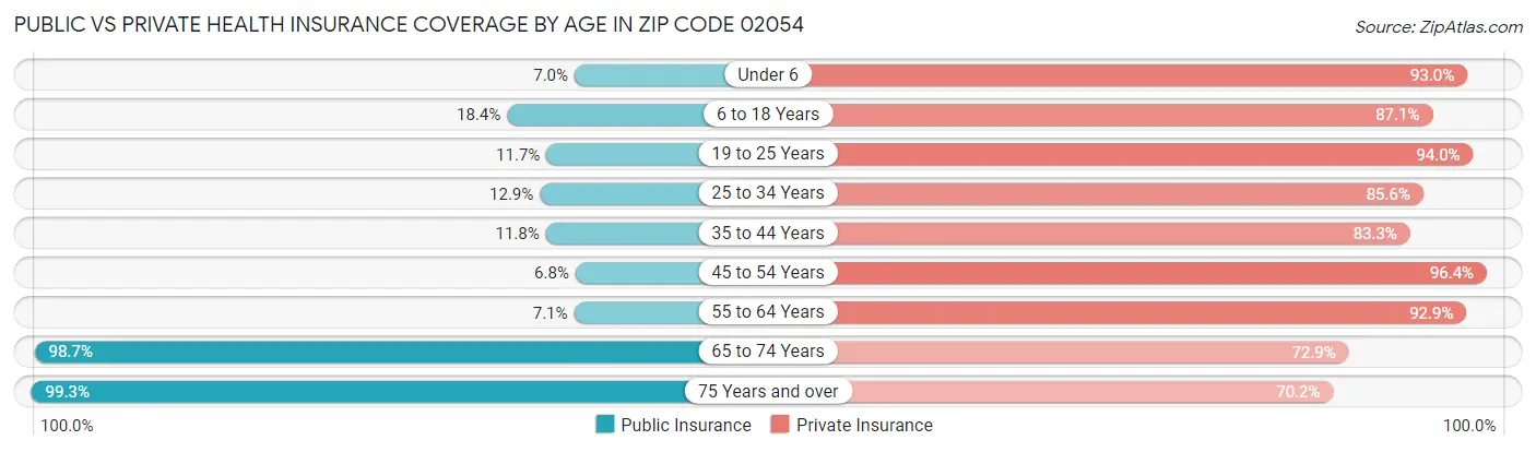 Public vs Private Health Insurance Coverage by Age in Zip Code 02054