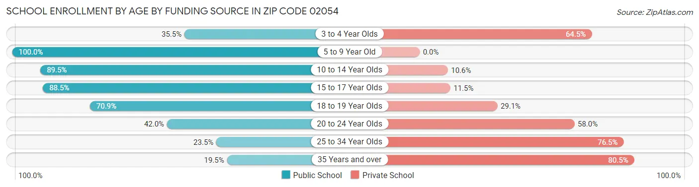 School Enrollment by Age by Funding Source in Zip Code 02054