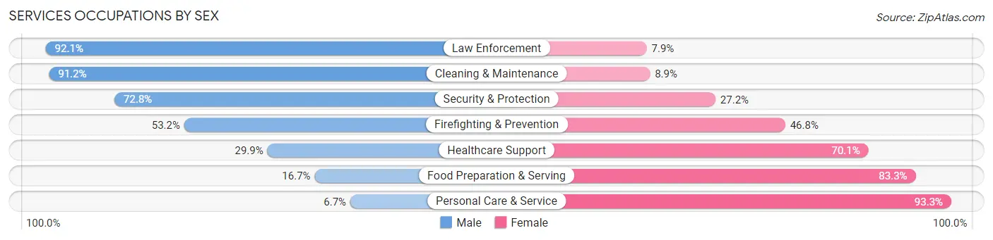 Services Occupations by Sex in Zip Code 02054