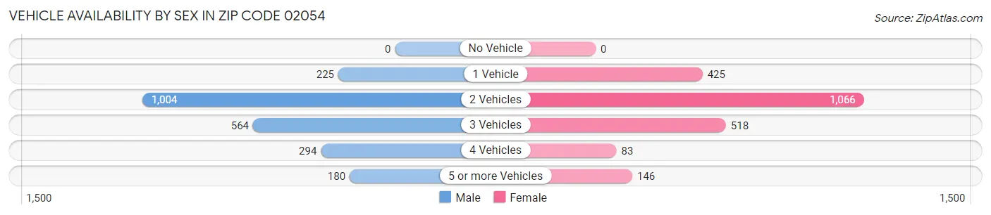 Vehicle Availability by Sex in Zip Code 02054