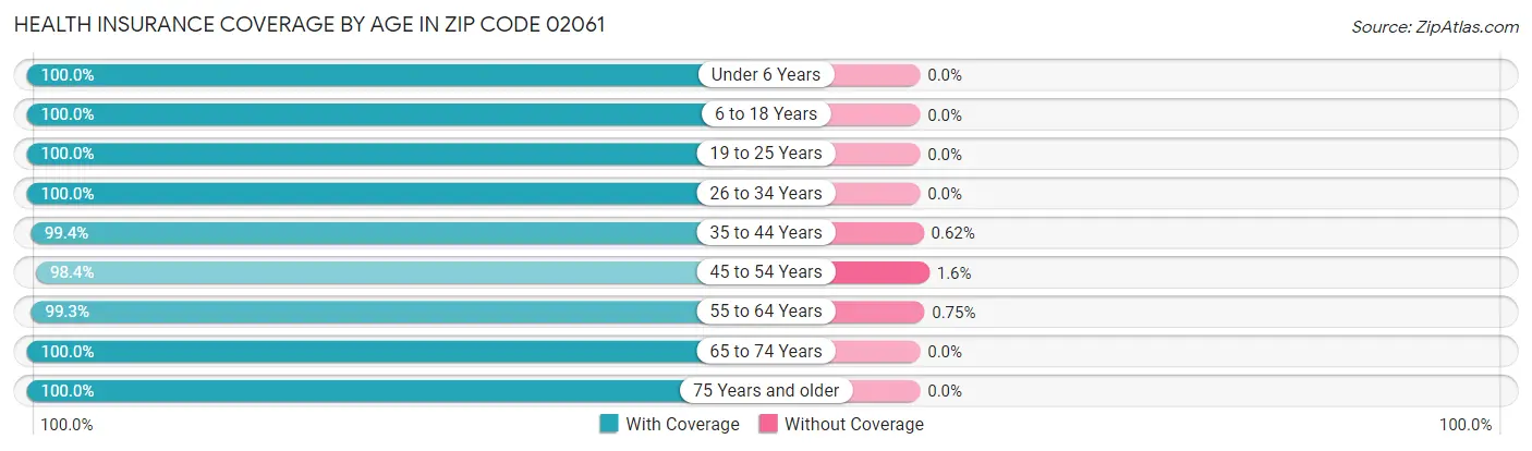 Health Insurance Coverage by Age in Zip Code 02061