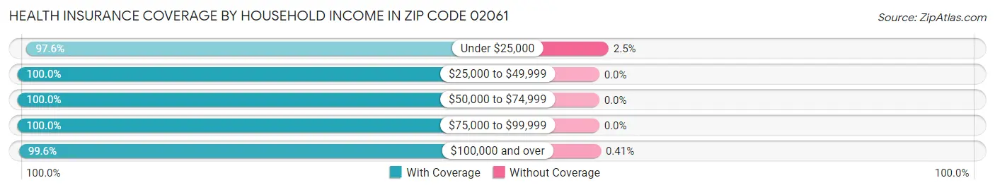 Health Insurance Coverage by Household Income in Zip Code 02061