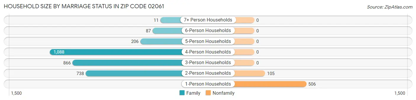 Household Size by Marriage Status in Zip Code 02061