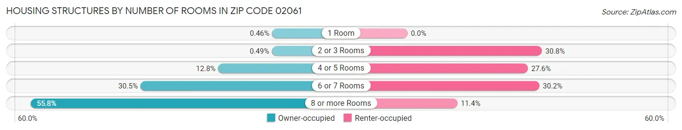 Housing Structures by Number of Rooms in Zip Code 02061