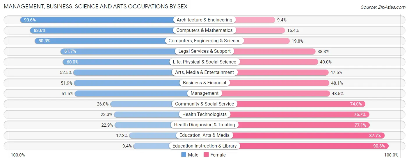 Management, Business, Science and Arts Occupations by Sex in Zip Code 02061