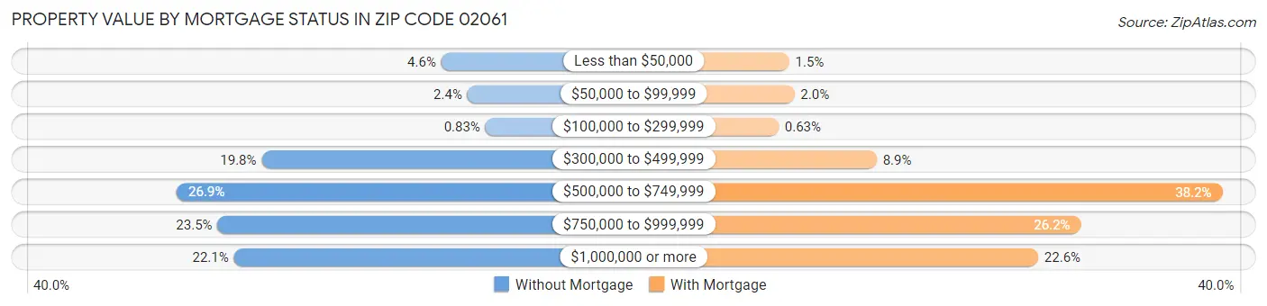 Property Value by Mortgage Status in Zip Code 02061