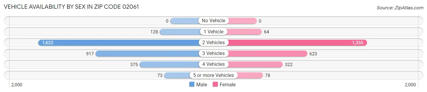 Vehicle Availability by Sex in Zip Code 02061