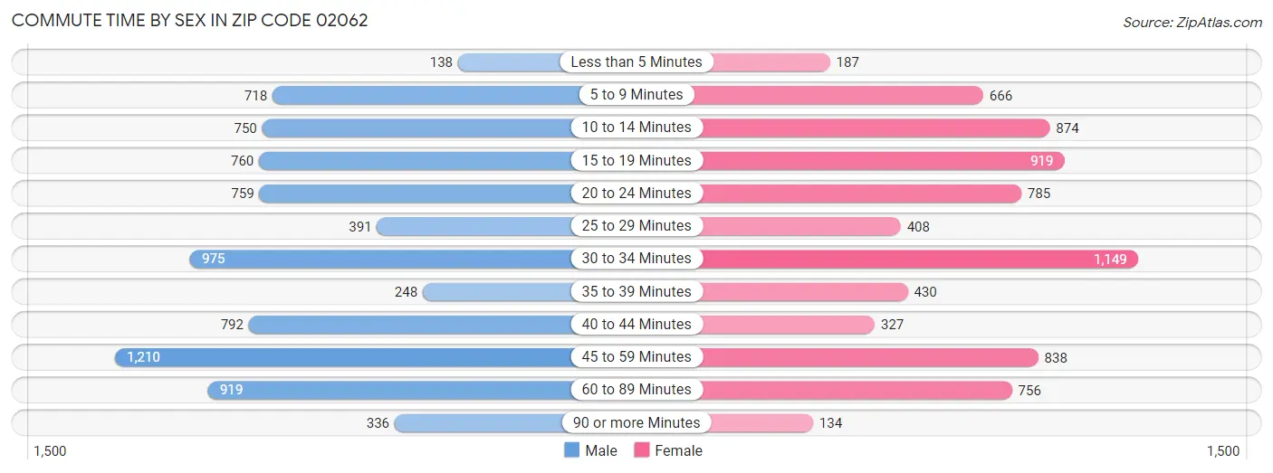 Commute Time by Sex in Zip Code 02062