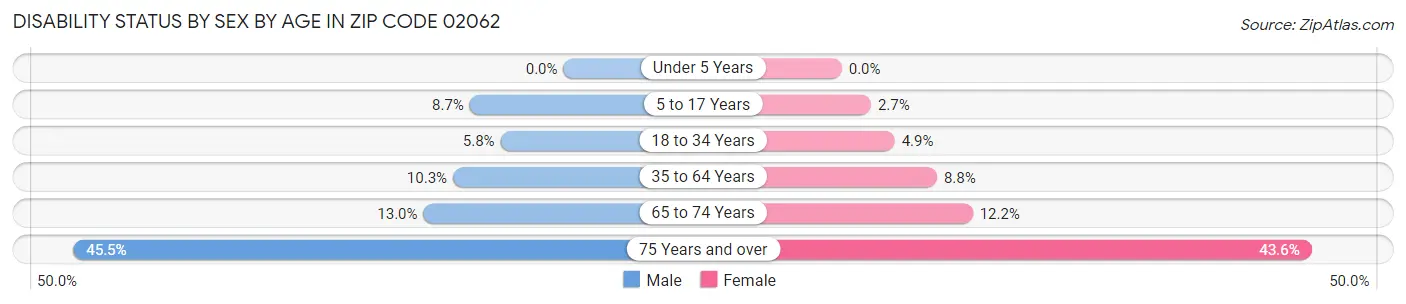 Disability Status by Sex by Age in Zip Code 02062