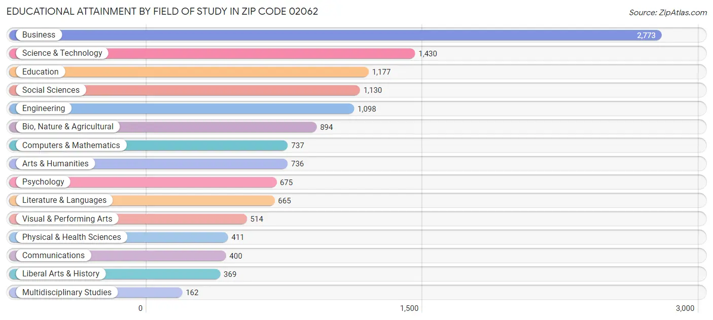 Educational Attainment by Field of Study in Zip Code 02062