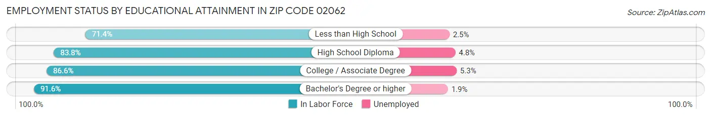 Employment Status by Educational Attainment in Zip Code 02062