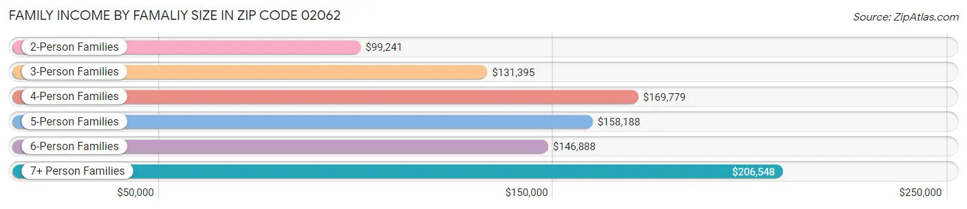 Family Income by Famaliy Size in Zip Code 02062