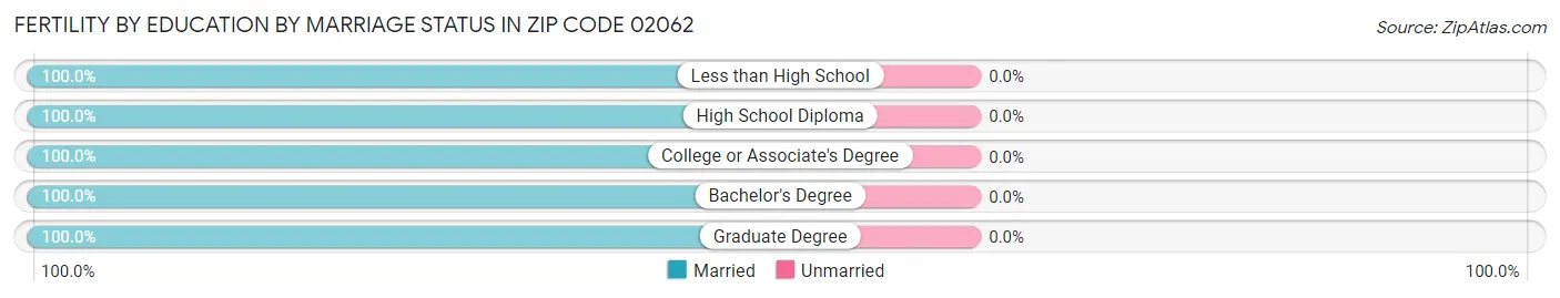 Female Fertility by Education by Marriage Status in Zip Code 02062