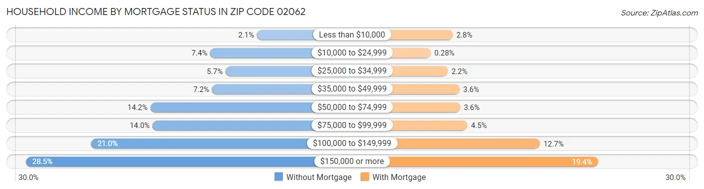 Household Income by Mortgage Status in Zip Code 02062
