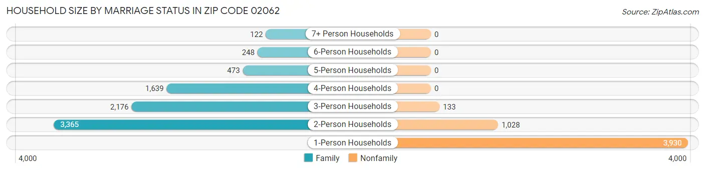 Household Size by Marriage Status in Zip Code 02062