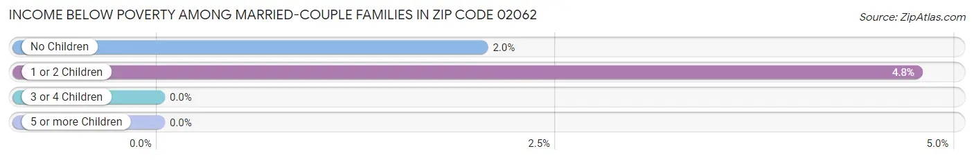 Income Below Poverty Among Married-Couple Families in Zip Code 02062