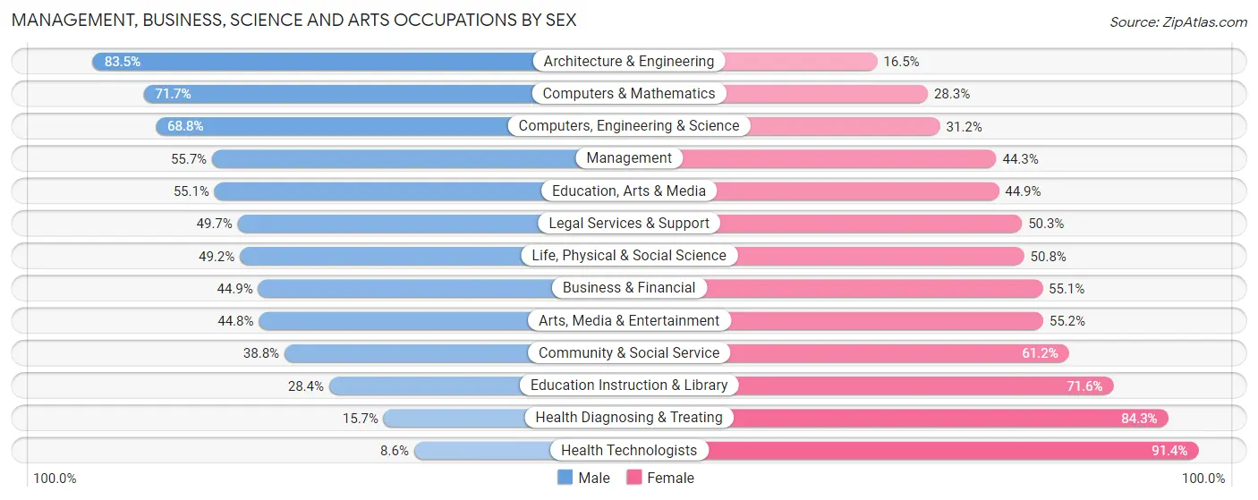 Management, Business, Science and Arts Occupations by Sex in Zip Code 02062