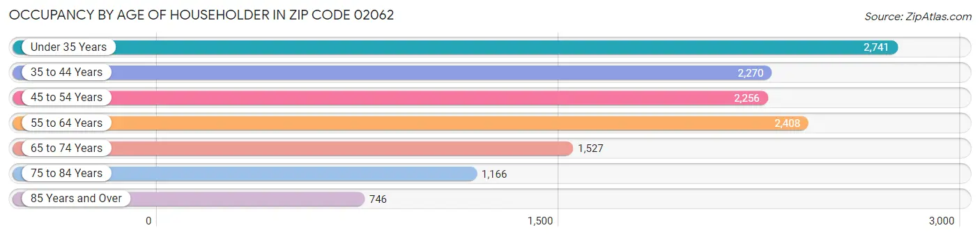 Occupancy by Age of Householder in Zip Code 02062