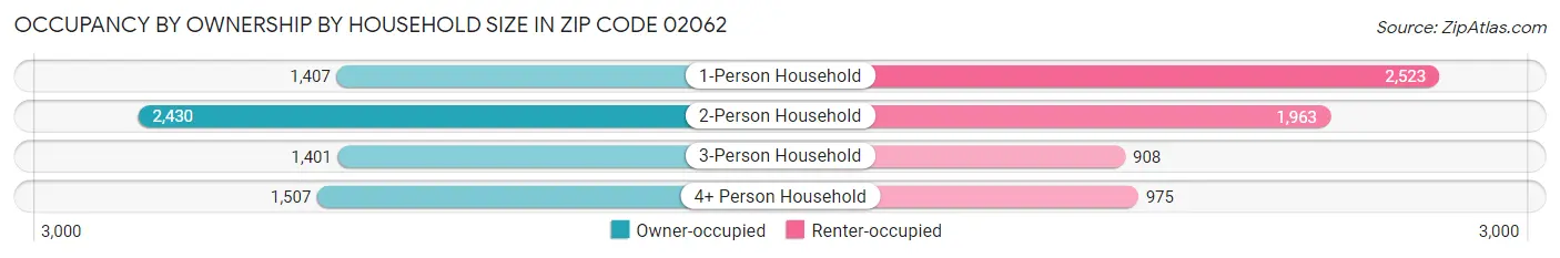 Occupancy by Ownership by Household Size in Zip Code 02062