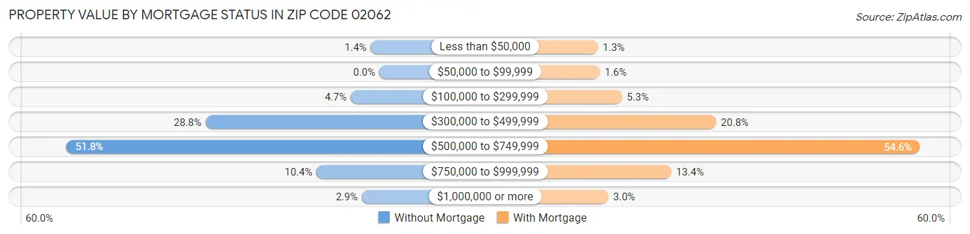 Property Value by Mortgage Status in Zip Code 02062
