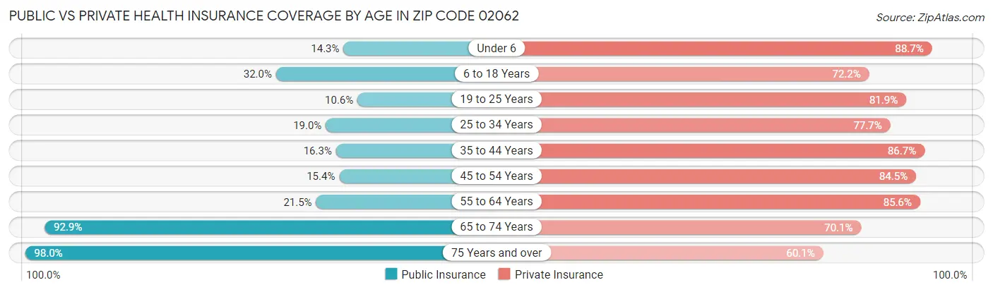 Public vs Private Health Insurance Coverage by Age in Zip Code 02062