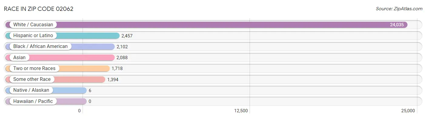 Race in Zip Code 02062