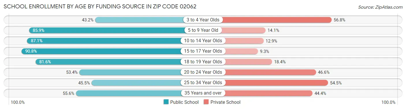 School Enrollment by Age by Funding Source in Zip Code 02062